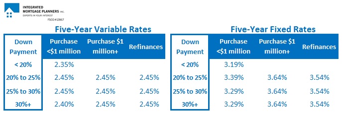 Canada mortgage rates