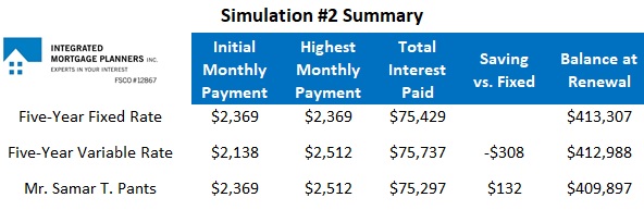 Variable-rate mortgage