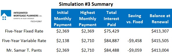 Variable-rate mortgage