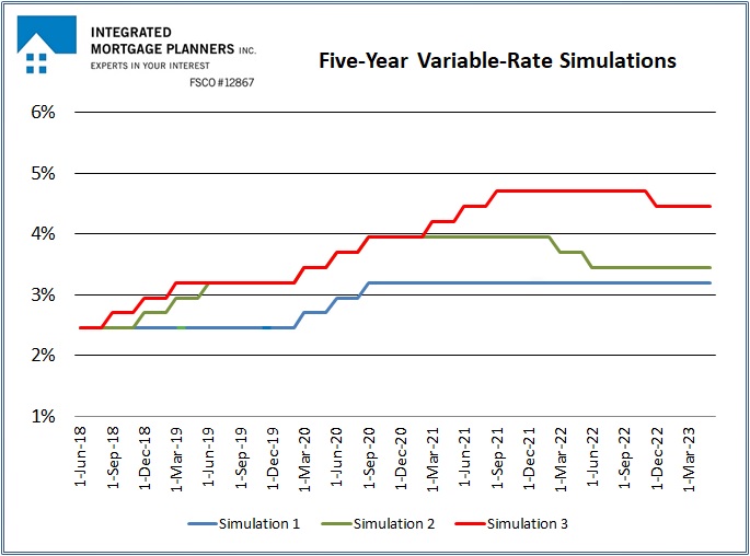 Variable Rate Mortgage Simulations