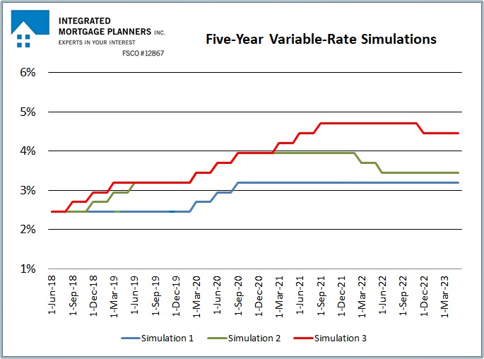 Variable Rate Mortgage Simulations