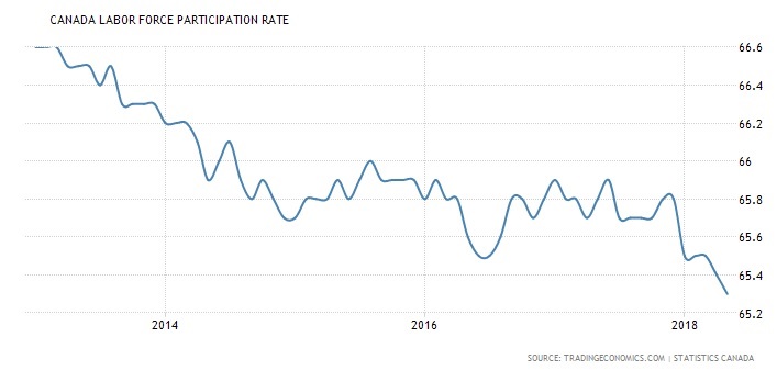 Canada mortgage rates