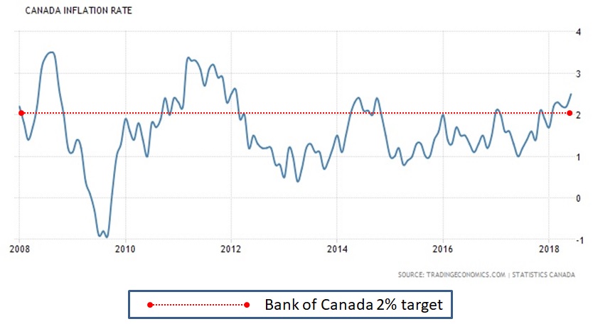 Canada mortgage rates