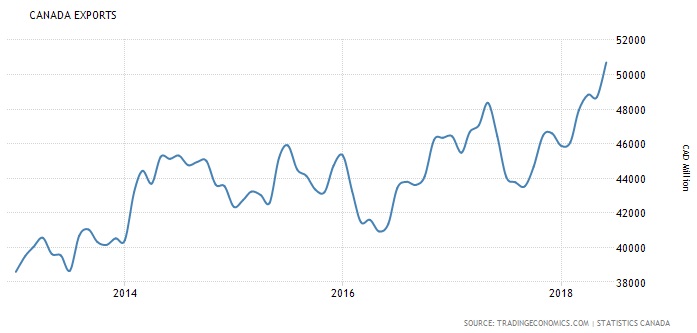 Canada Exports (Monday Morning Interest Rate Update)