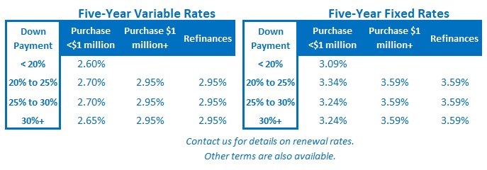 Toronto Mortgage Rates