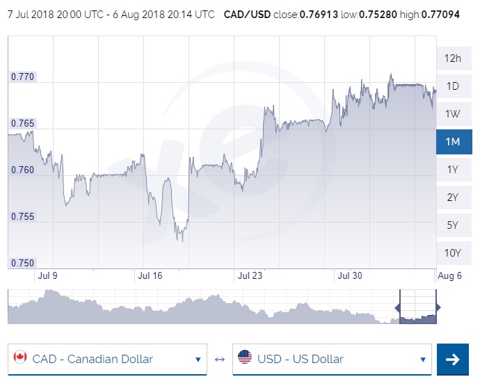 Can/US Exchange rate (Monday Morning Interest Rate Update)