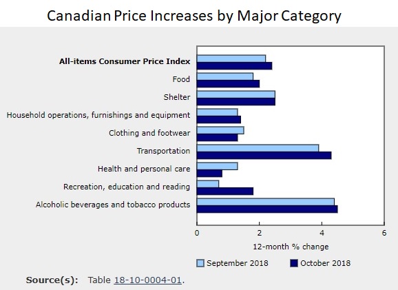 Toronto mortgage rates