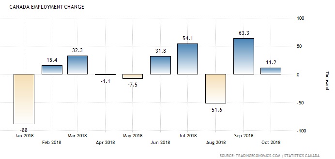 Toronto mortgage rates - employment chart
