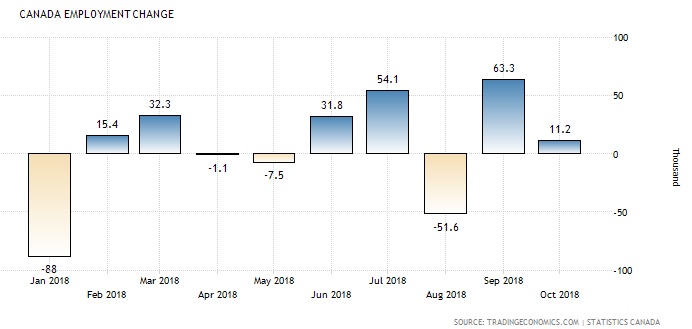 Toronto mortgage rates - employment chart