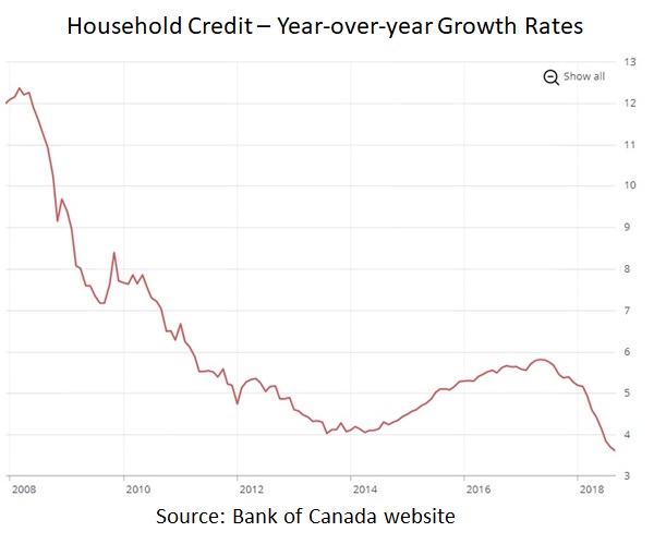 Canada mortgage rates - debt chart