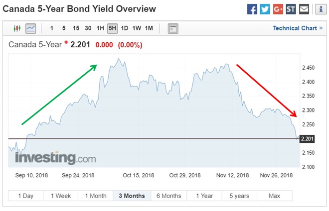 Toronto mortgage rates