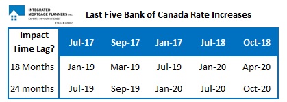 Canada mortgage rates