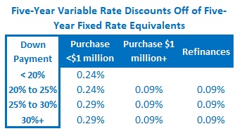 Canada mortgage rates