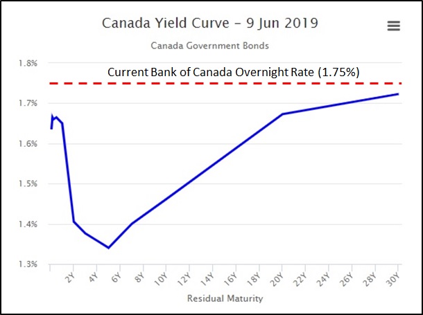 Canada mortgage rates