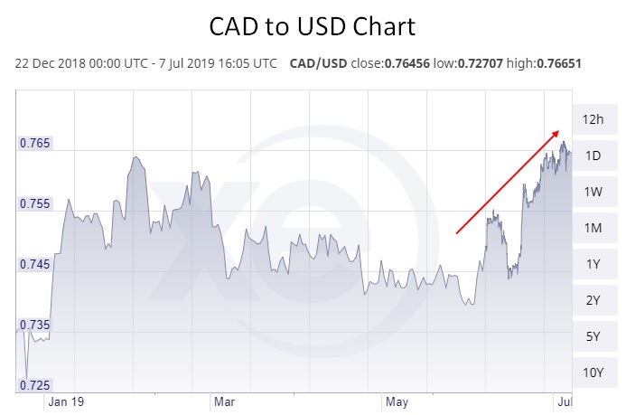 Toronto mortgage rates