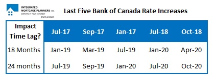 Bank of Canada rate hike timetable