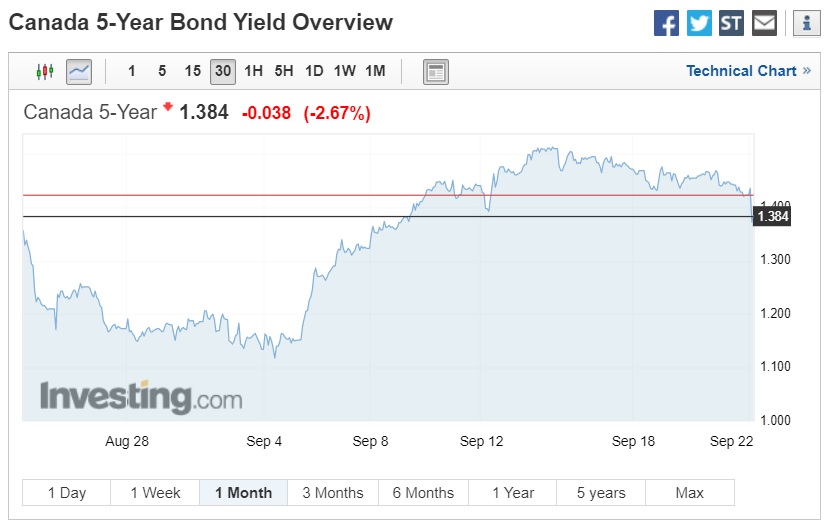 Government of Canada bond yield (Canada mortgage rates)