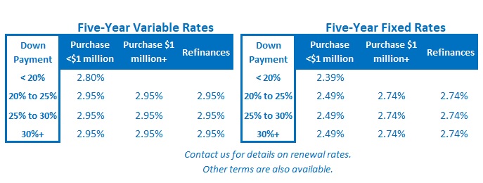 Toronto mortgage rates