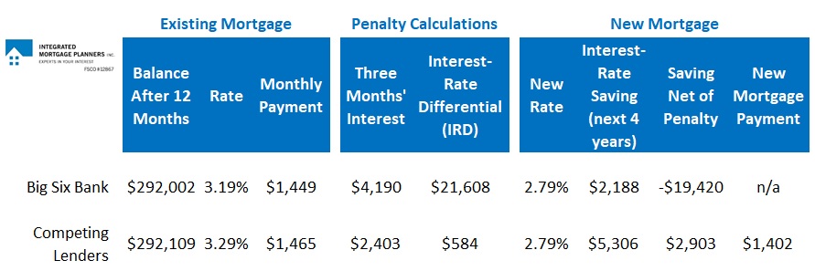 Toronto mortgage rates