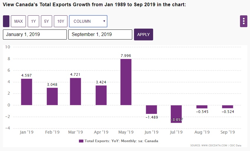 Canada export growth