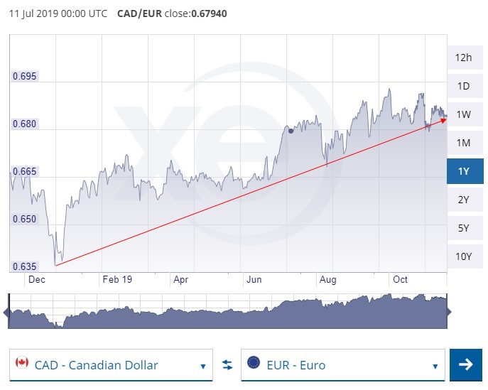 Canada $ vs. Euro