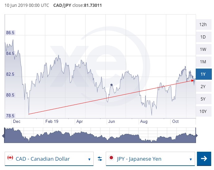 Canada $ vs. Yen