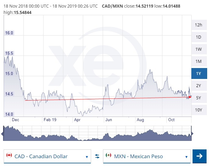 Canada $ vs. Peso