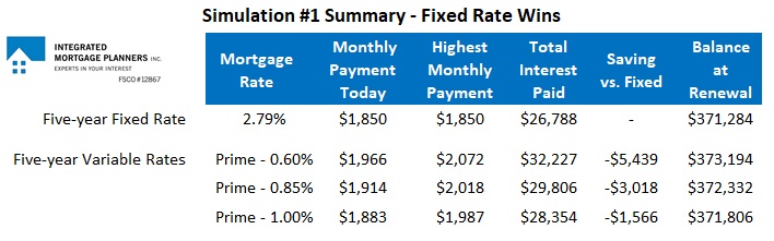 Fixed rate forecast