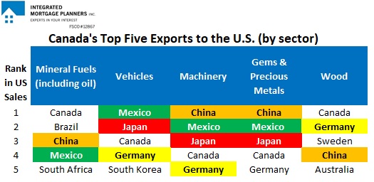 Canada Top Five Exports