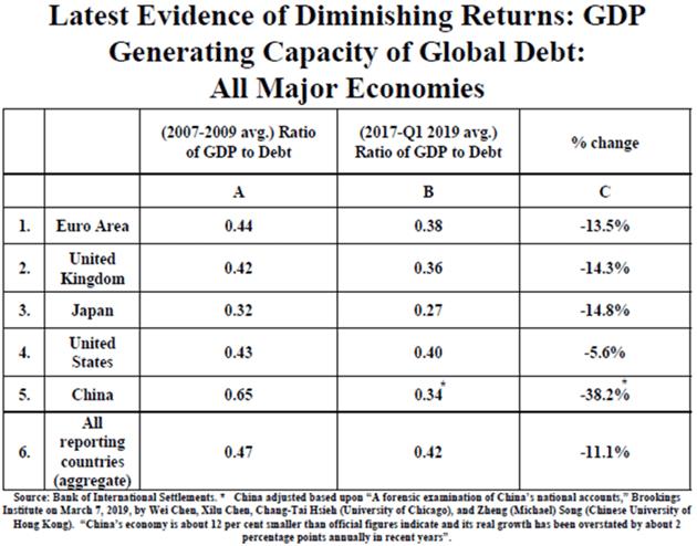 Debt's GDP generating capacity chart