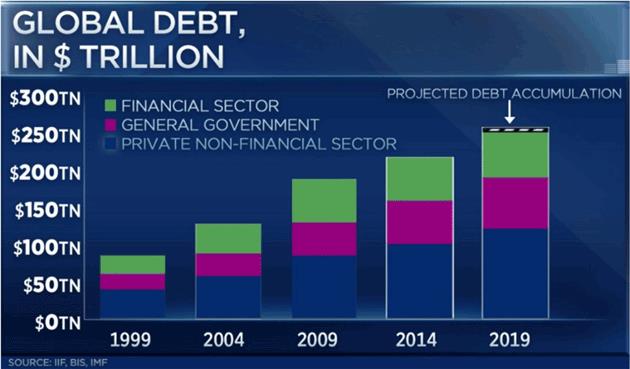 Global debt outstanding chart