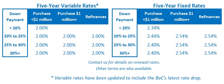 Toronto mortgage rates