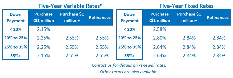 Toronto mortgage rates