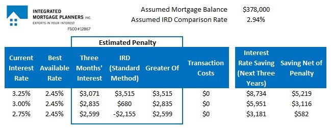 Canada mortgage rates