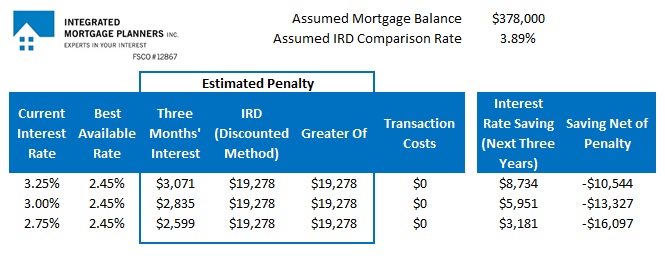 Toronto mortgage rates