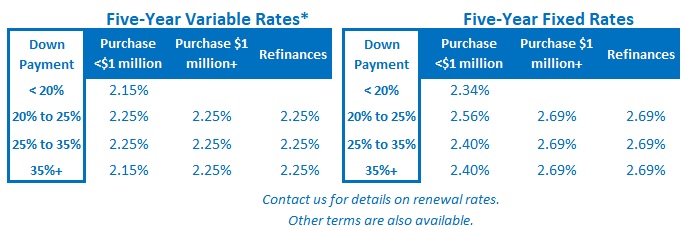 Toronto mortgage rates