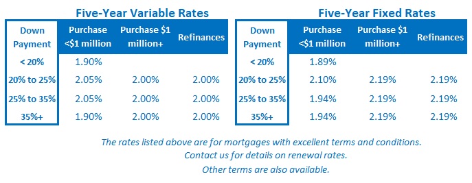 Canada mortgage rates