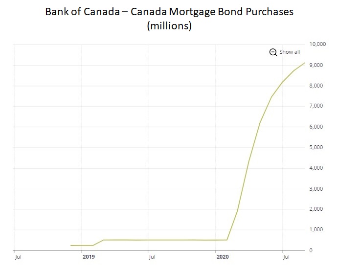 Canada Mortgage Bond (CMB) purchases