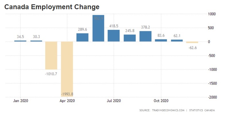 Canada employment chart