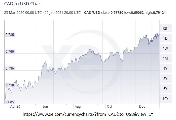 Canada US exchange rate