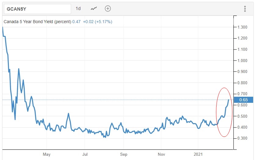 Canada mortgage rates