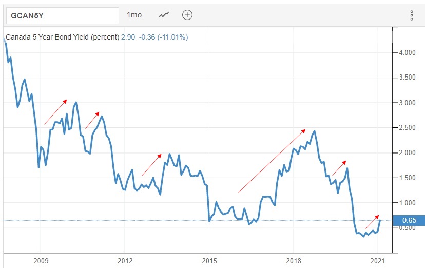 Canada mortgage rates