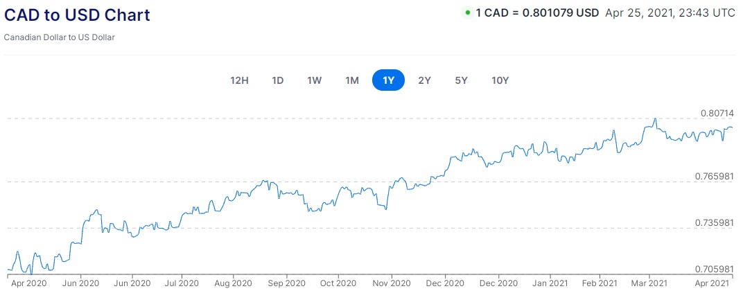 canada us exchange rate