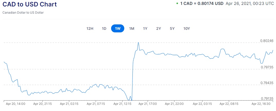 canada us exchange rate