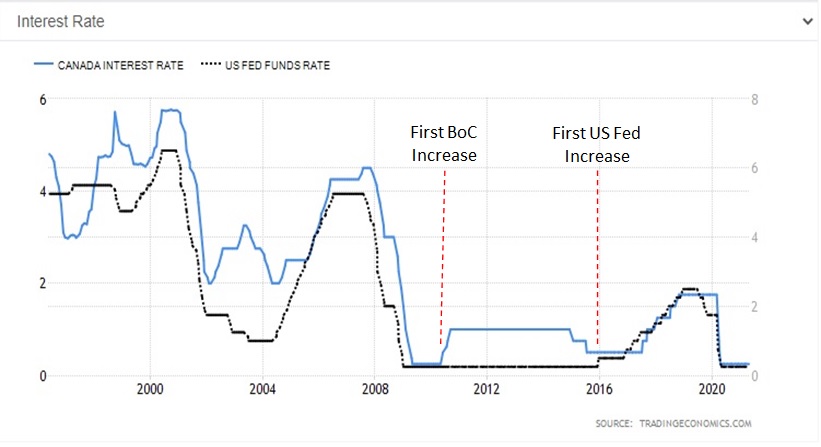 Toronto mortgage rates