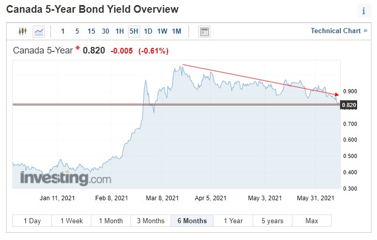 GoC Five-year bond yield