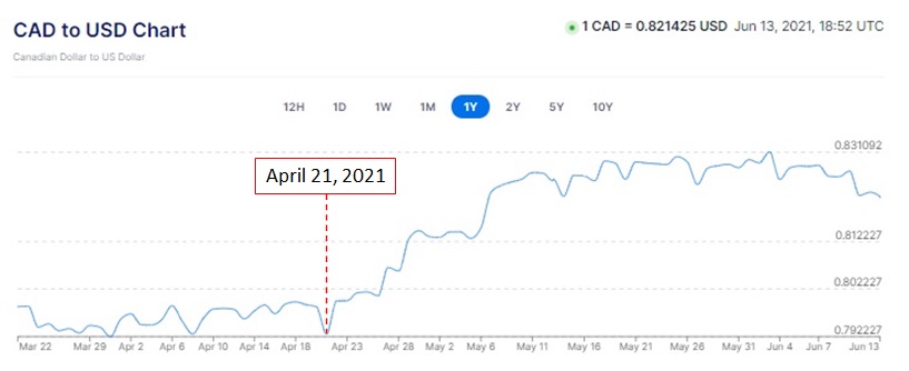 US/CDN Exchange Rate