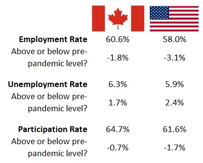 Canada vs. US employment