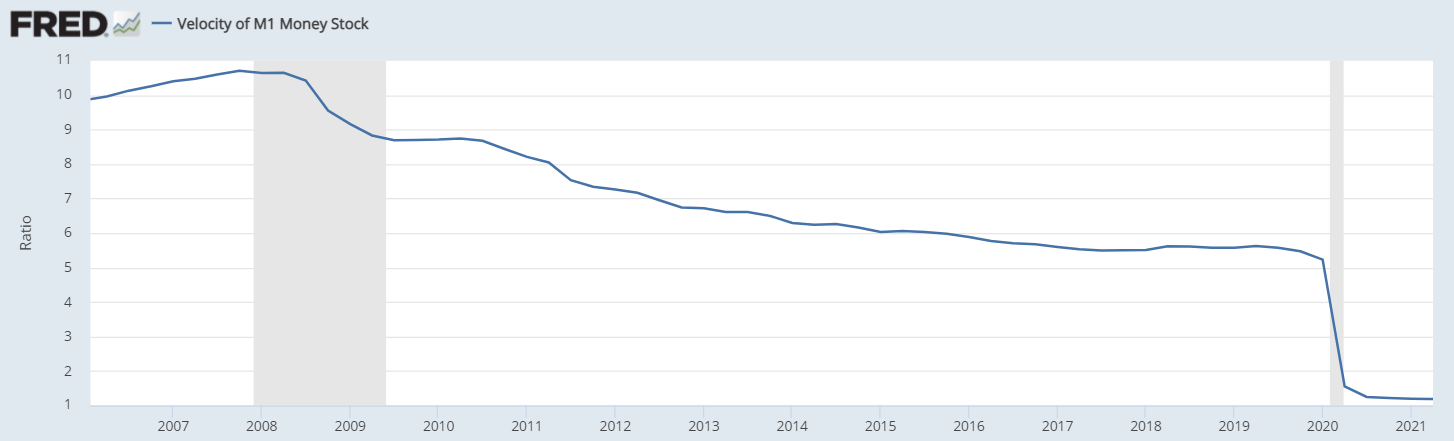 US Velocity of Money