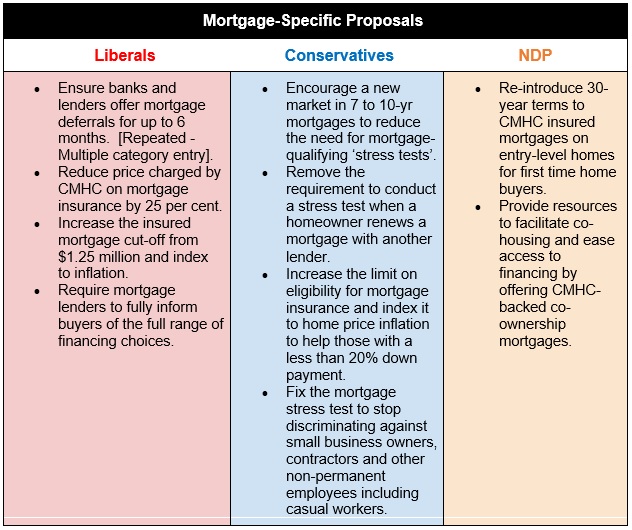 Canada mortgage-specific election proposals